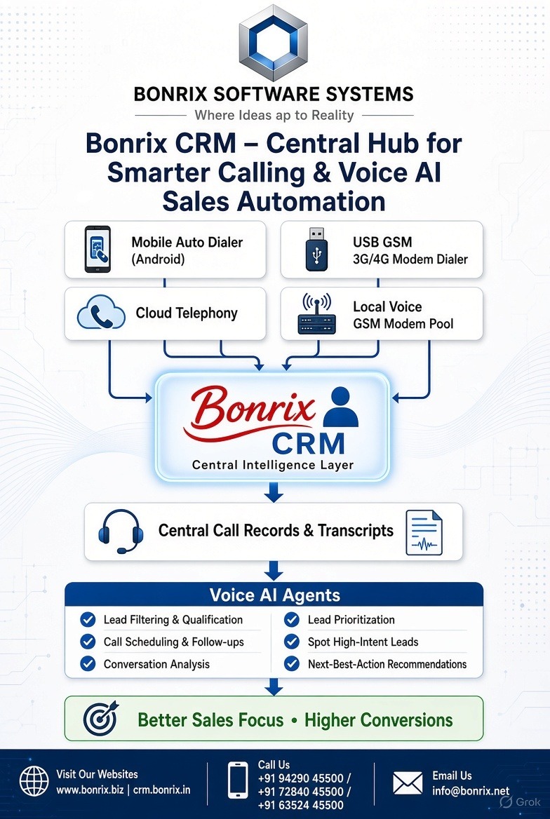 Bonrix CRM with Voice AI, Mobile Auto Dialer, GSM Modem & Cloud Telephony