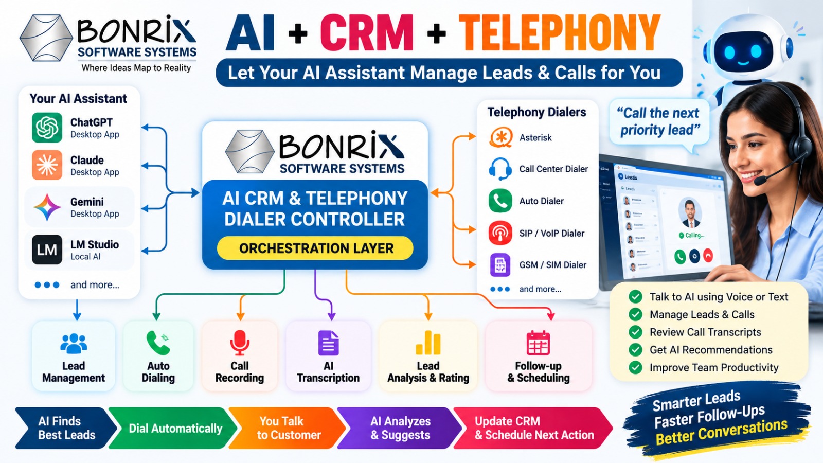 Bonrix AI CRM & Telephony Dialer Controller
