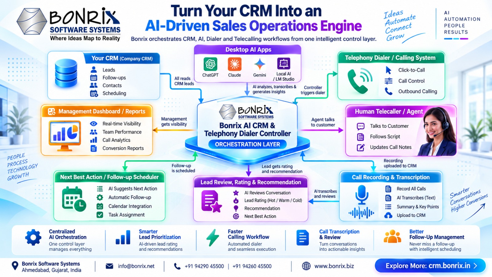 Bonrix AI CRM & Telephony Dialer Controller