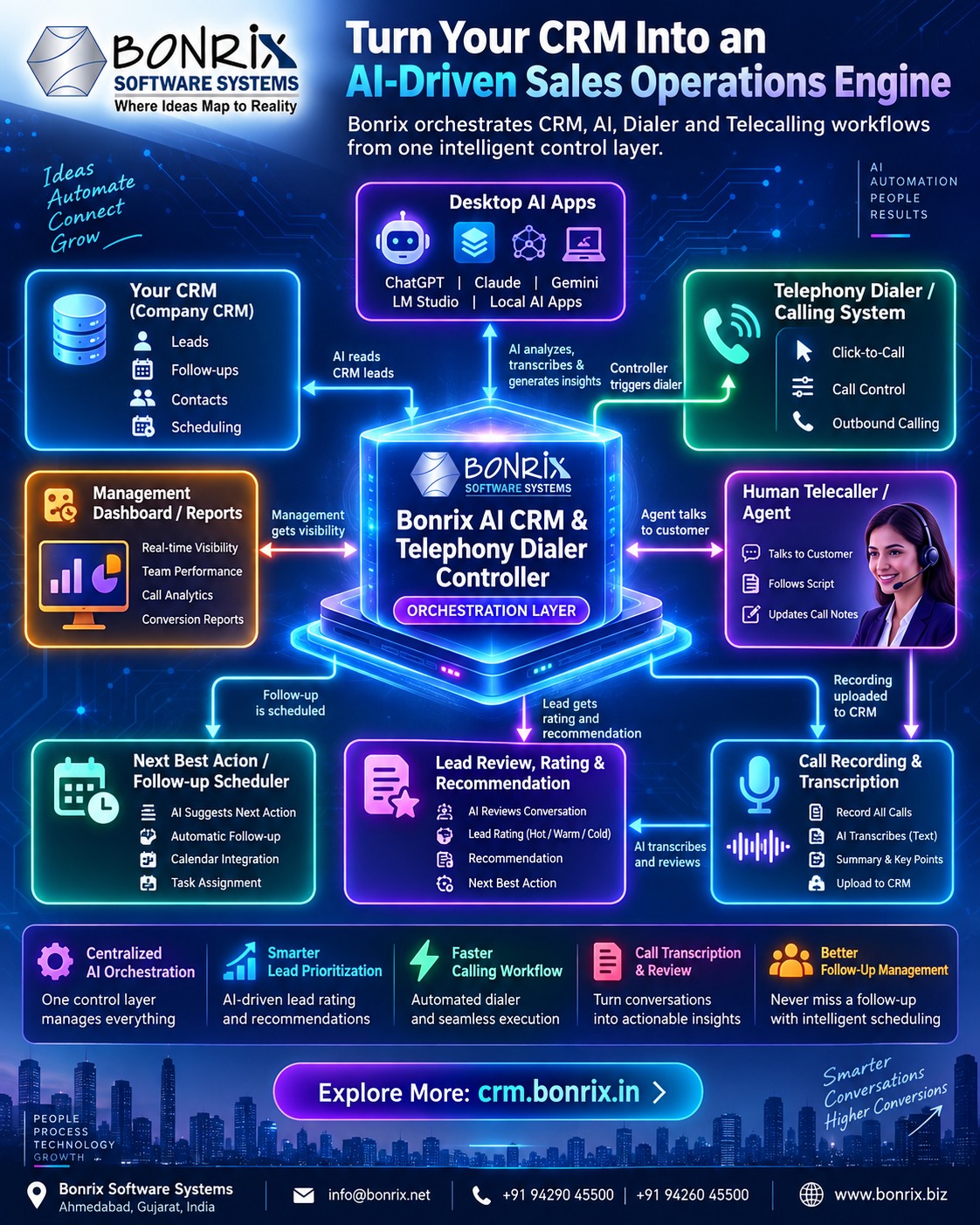 Bonrix AI CRM & Telephony Dialer Controller